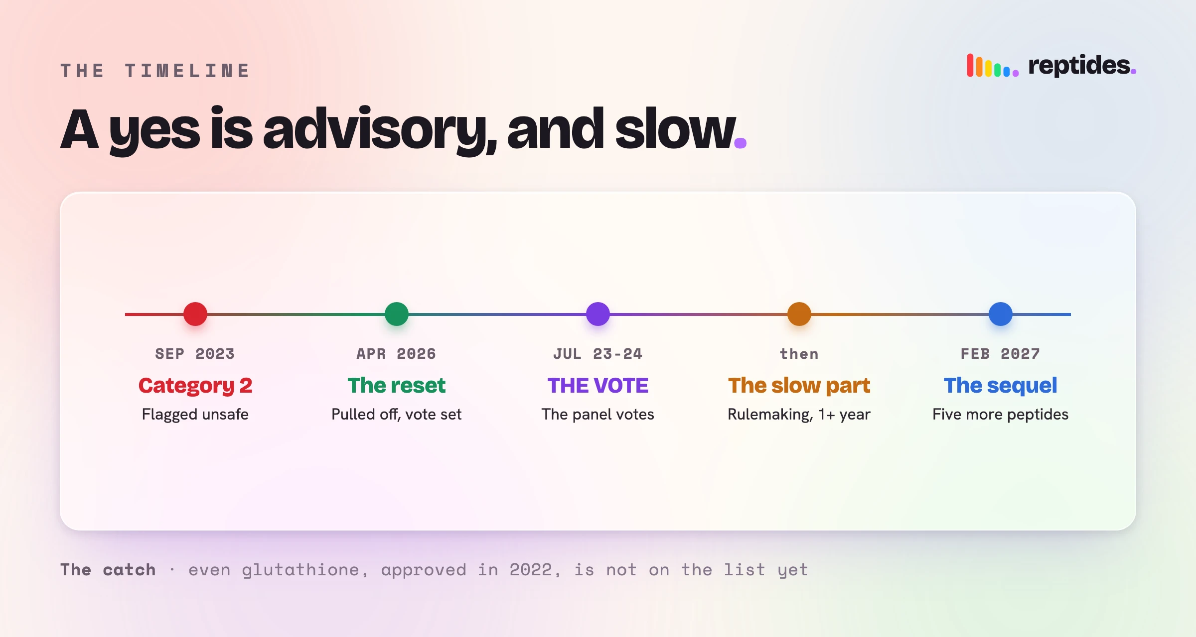 regulatory timeline from september 2023 category 2, to april 2026 reset, to the july 2026 vote, then a rulemaking gap of more than a year, to a february 2027 second meeting
