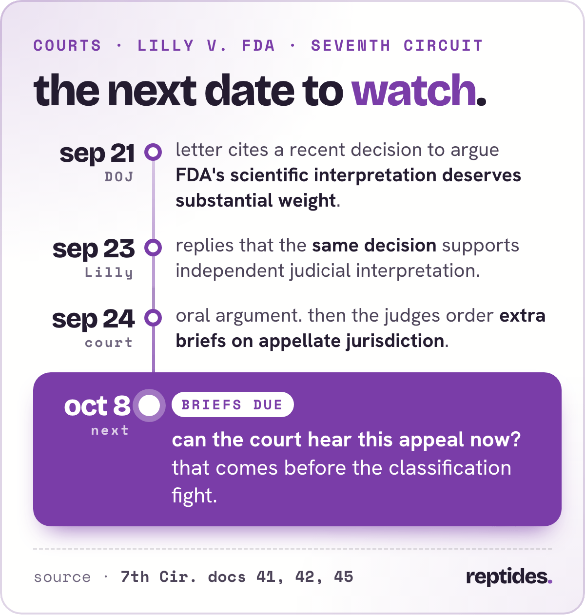 Lilly's FDA appeal: Sept 21 DOJ letter, Sept 23 Lilly reply, Sept 24 oral argument, Oct 8 jurisdiction briefs due.