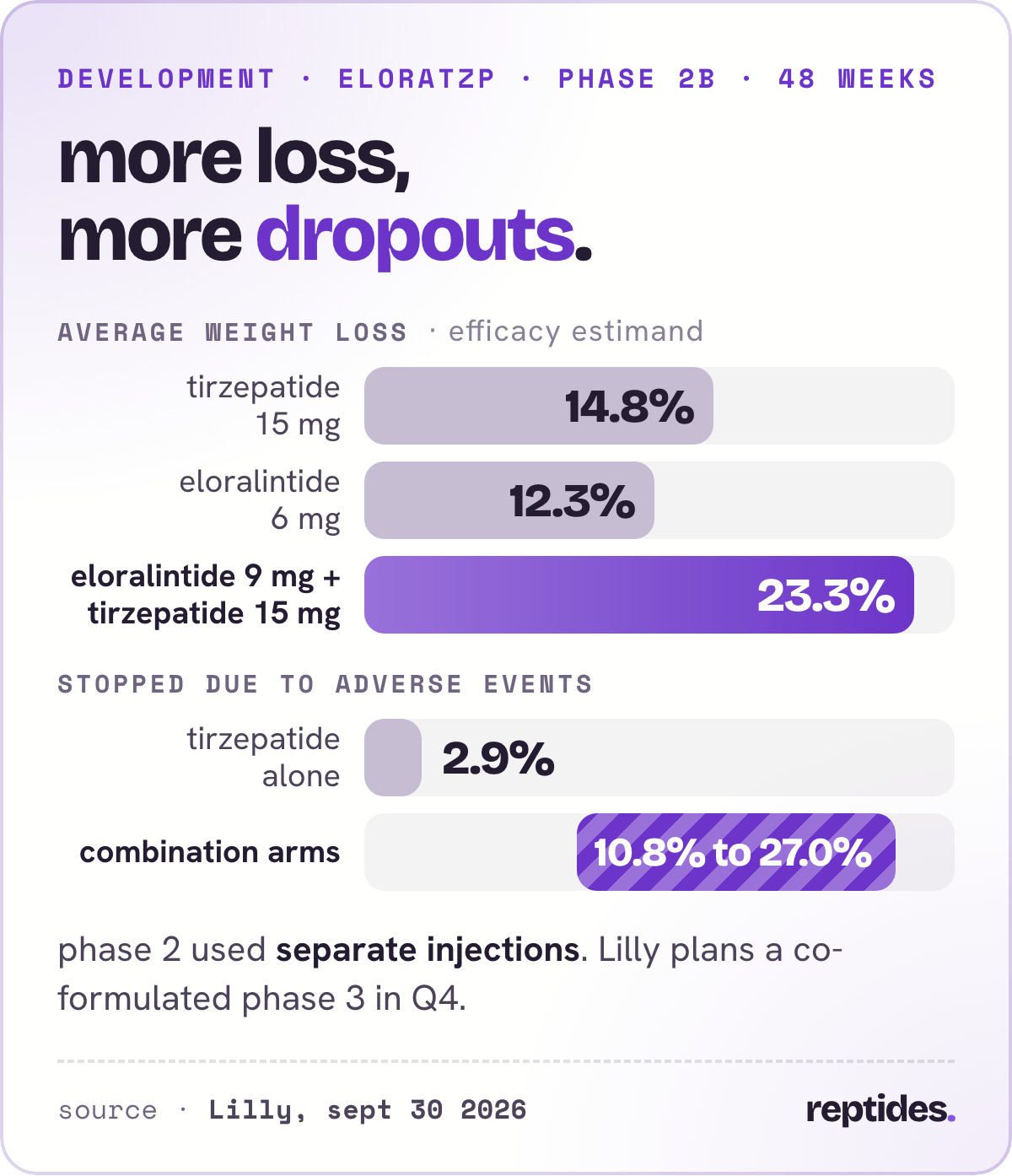 EloraTZP phase 2b: tirzepatide 15 mg 14.8%, eloralintide 6 mg 12.3%, eloralintide 9 mg plus tirzepatide 15 mg 23.3% average weight loss. adverse-event discontinuations 2.9% on tirzepatide alone vs 10.8% to 27.0% across combination arms.