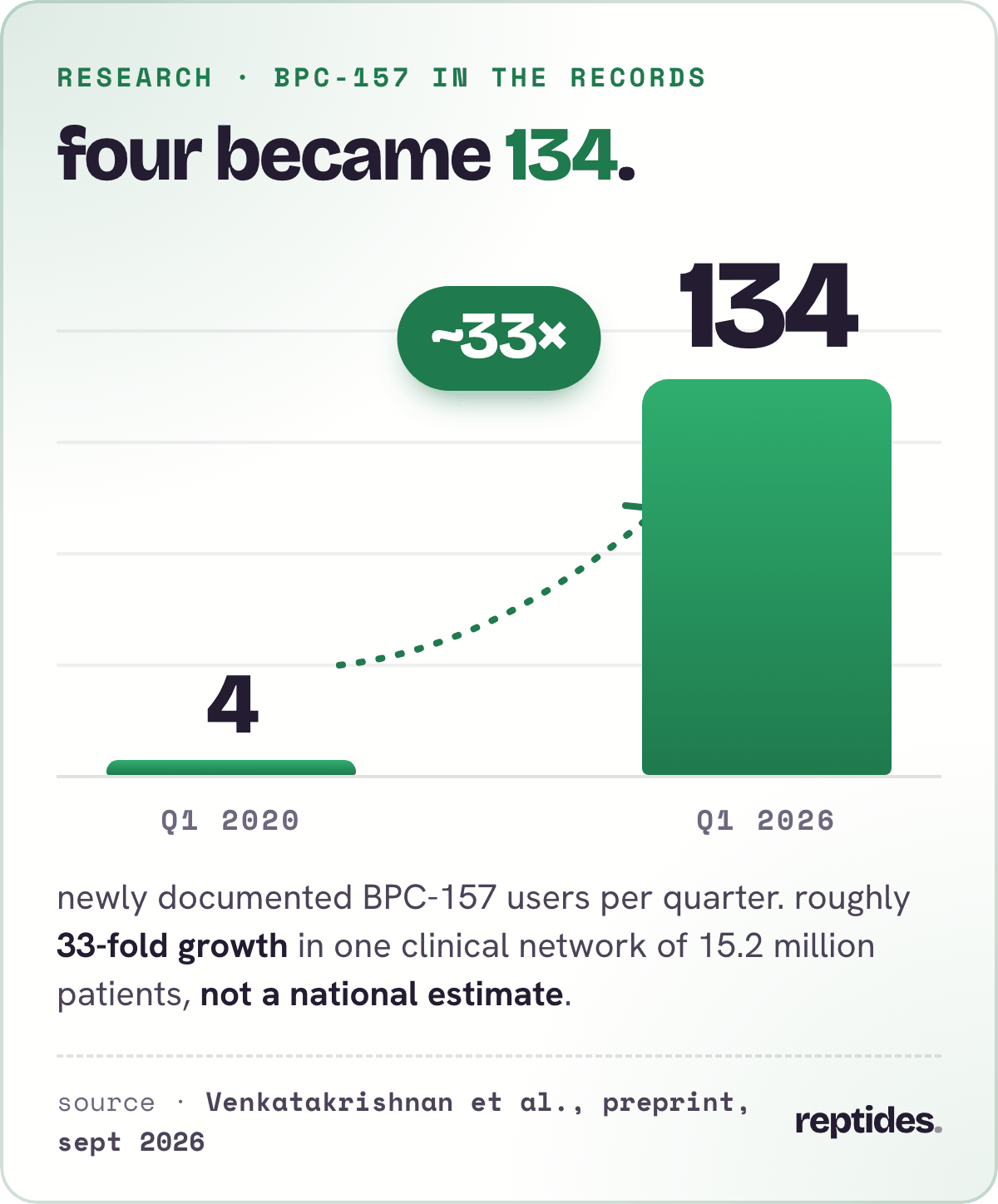 BPC-157 in the records: newly documented users rose from 4 in Q1 2020 to 134 in Q1 2026, roughly 33-fold, in one clinical network of 15.2 million patients.