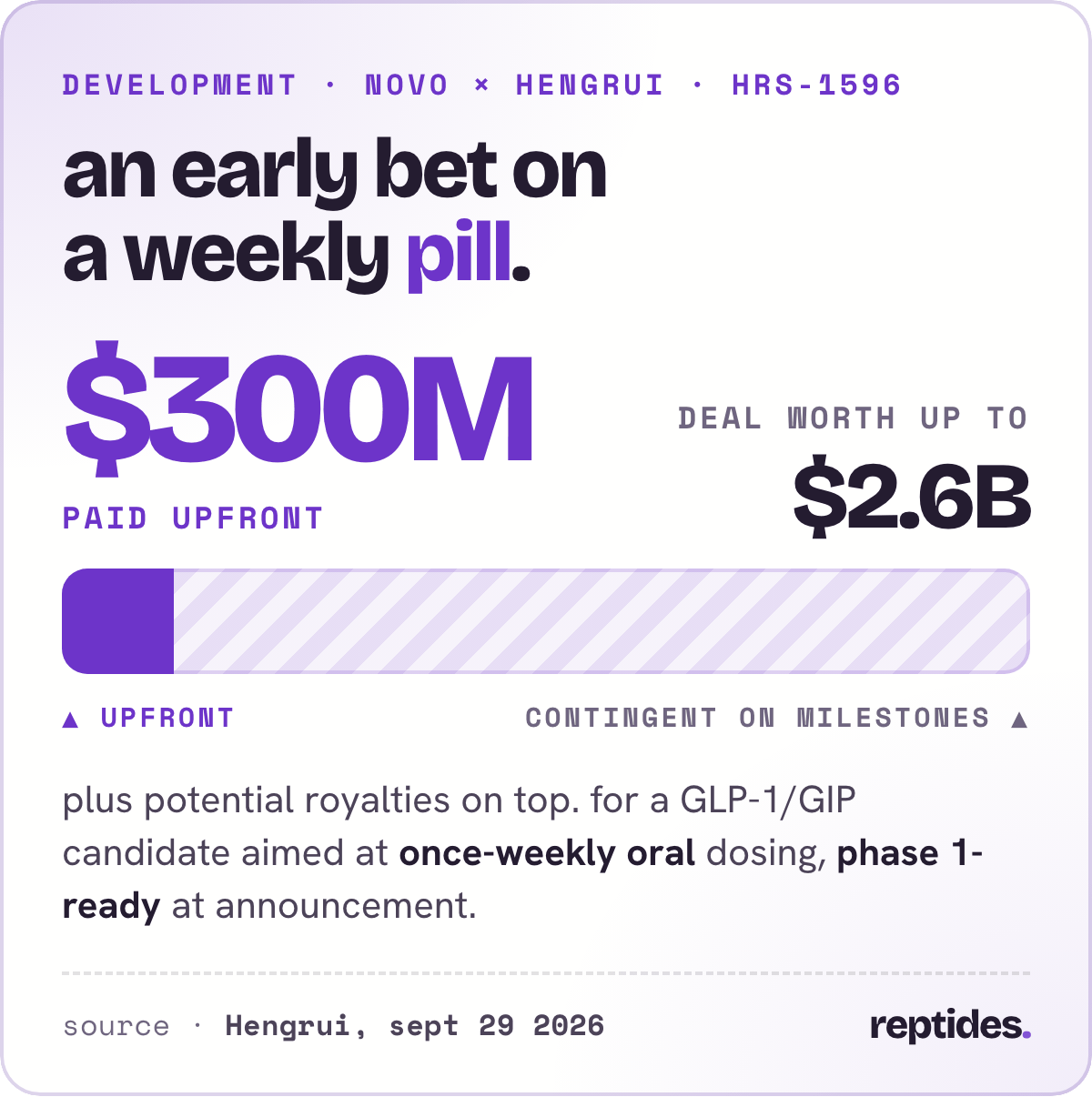 Novo and Hengrui: $300 million upfront in a deal worth up to $2.6 billion for HRS-1596, the rest contingent on milestones, plus potential royalties.
