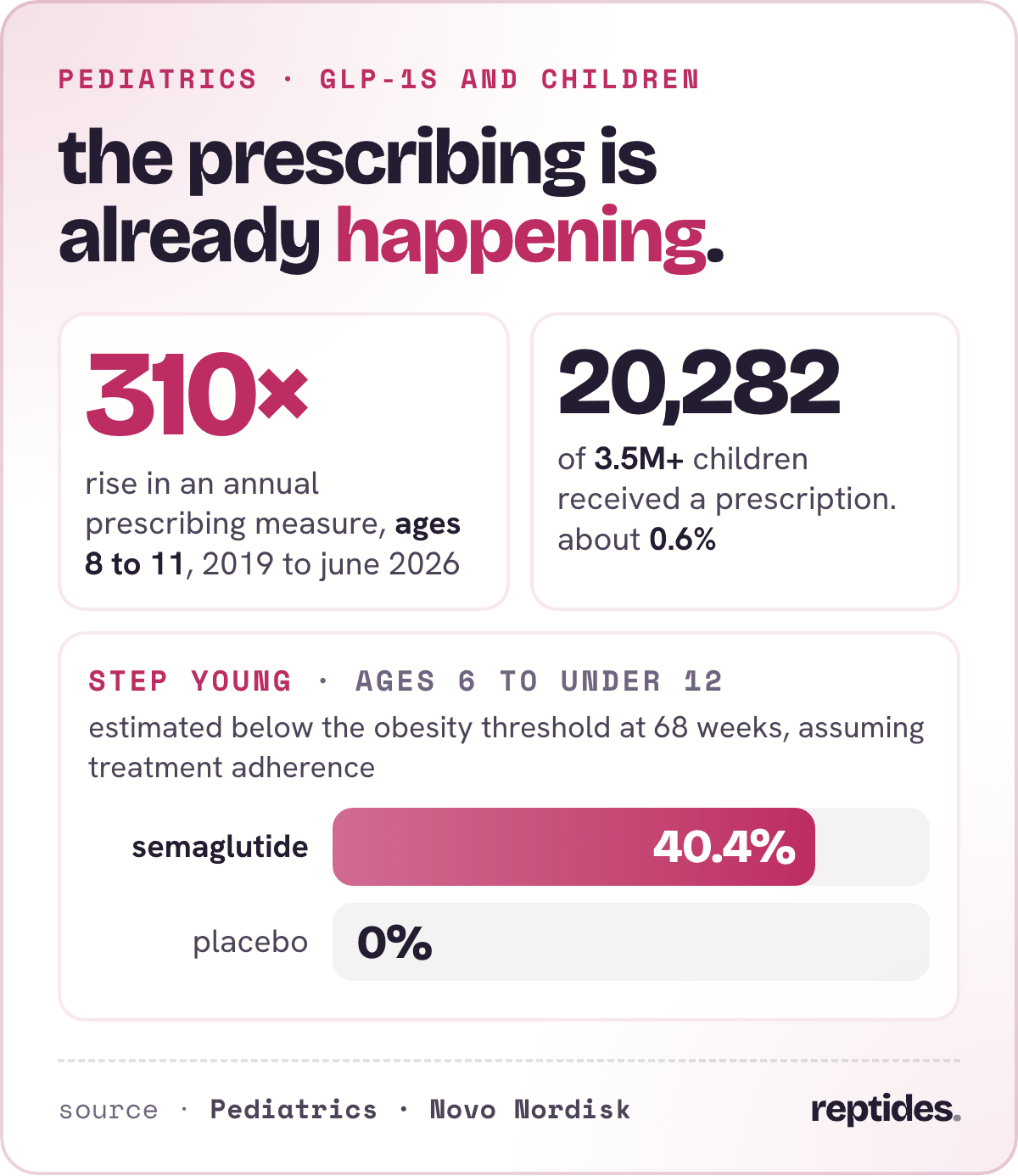 GLP-1s and children: a 310-fold rise in an annual prescribing measure for ages 8 to 11; 20,282 of 3.5 million-plus children received a prescription, about 0.6%. STEP Young: 40.4% on semaglutide vs 0% on placebo estimated below the obesity threshold at 68 weeks.