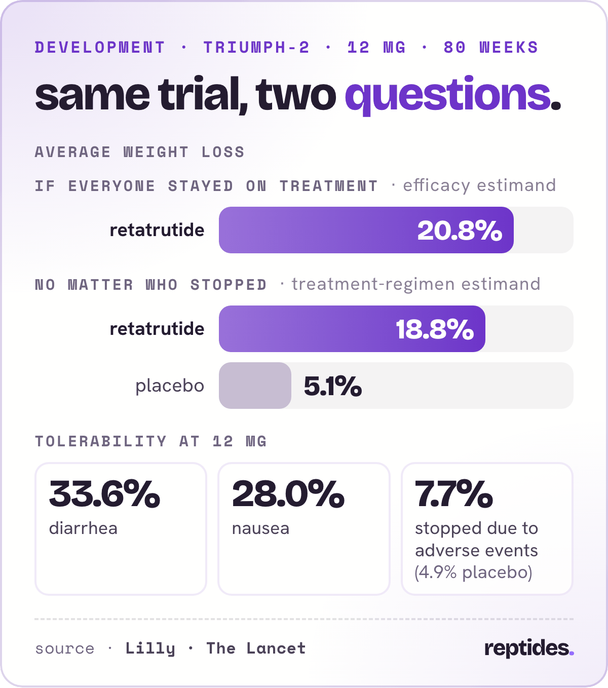 TRIUMPH-2 at 12 mg: 20.8% average weight loss (efficacy estimand); 18.8% vs 5.1% placebo (treatment-regimen estimand). diarrhea 33.6%, nausea 28.0%, 7.7% stopped due to adverse events vs 4.9% placebo.