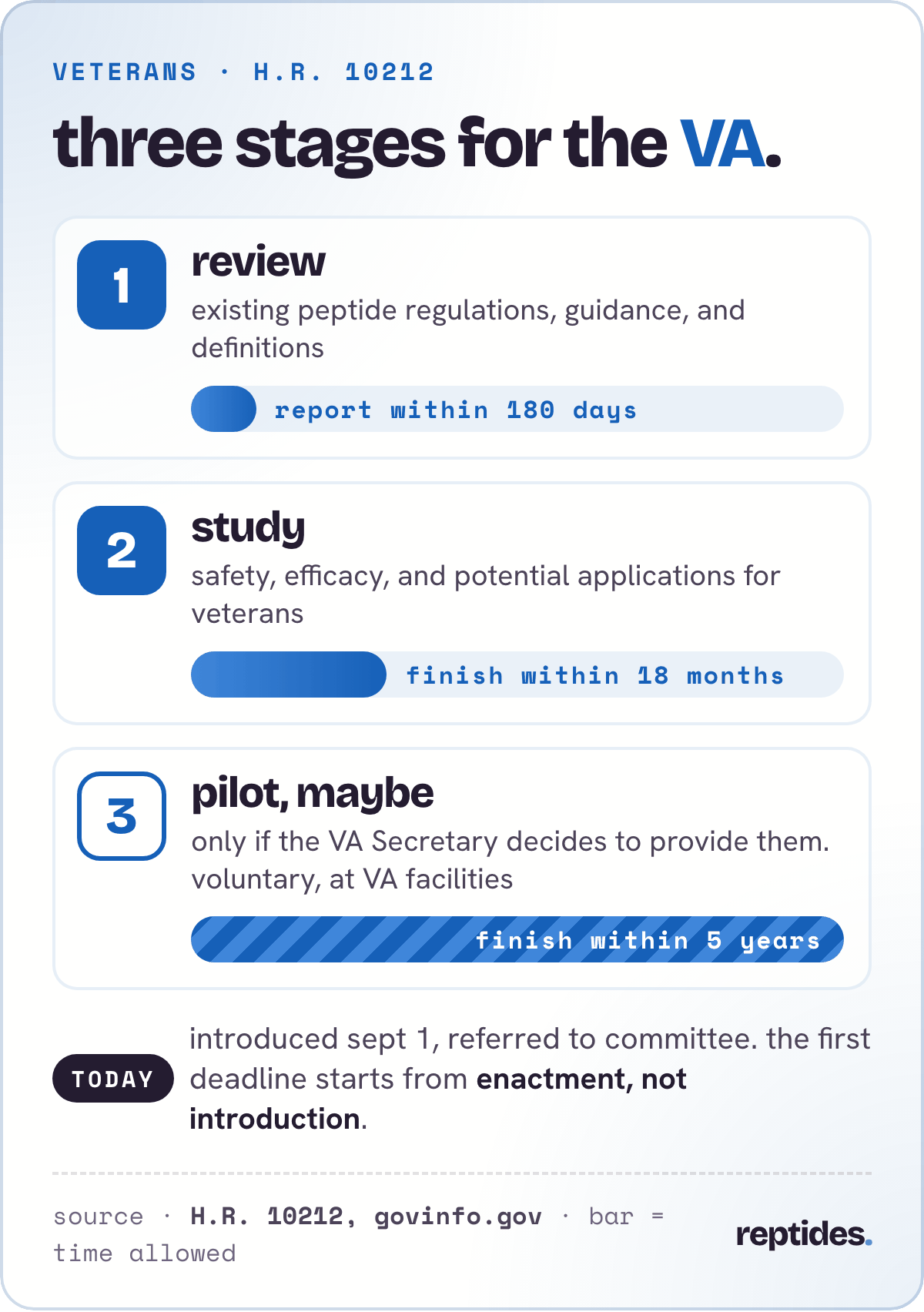 H.R. 10212 asks the VA for three stages: a review reported within 180 days of enactment, a study finished within 18 months, and a possible voluntary pilot finished within 5 years.