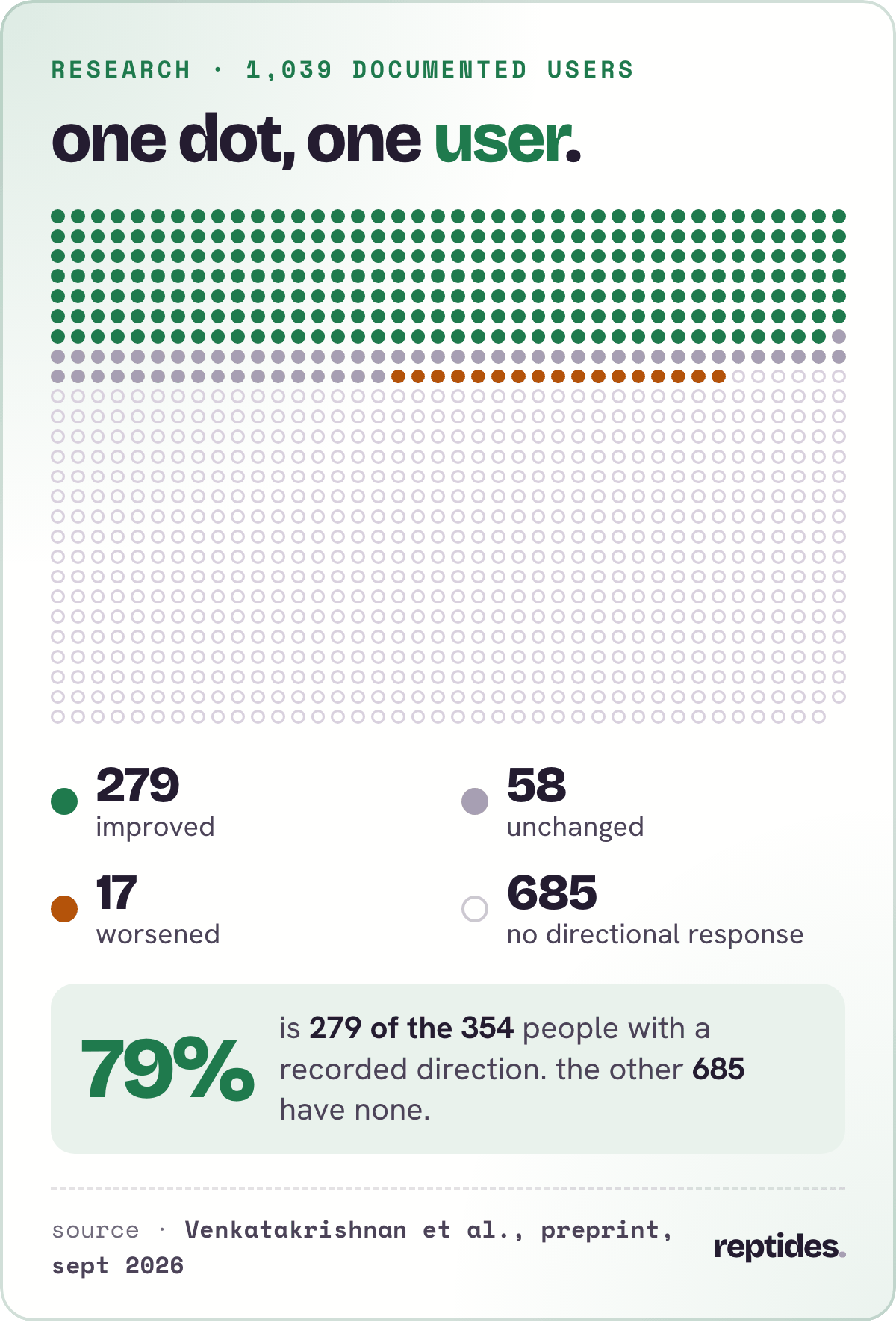 one dot, one user: of 1,039 documented users, 279 improved, 58 unchanged, 17 worsened, 685 had no directional response. 79% is 279 of 354.