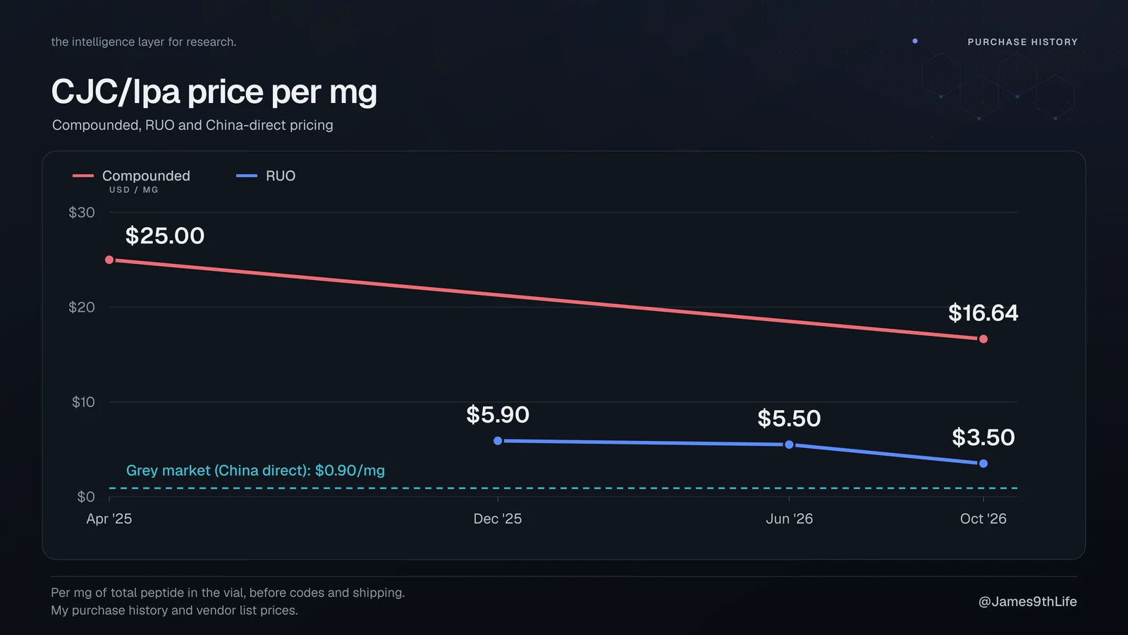 Line chart of CJC/Ipa price per mg: compounded from $25.00 to $16.64, RUO from $5.90 to $3.50, grey market at $0.90