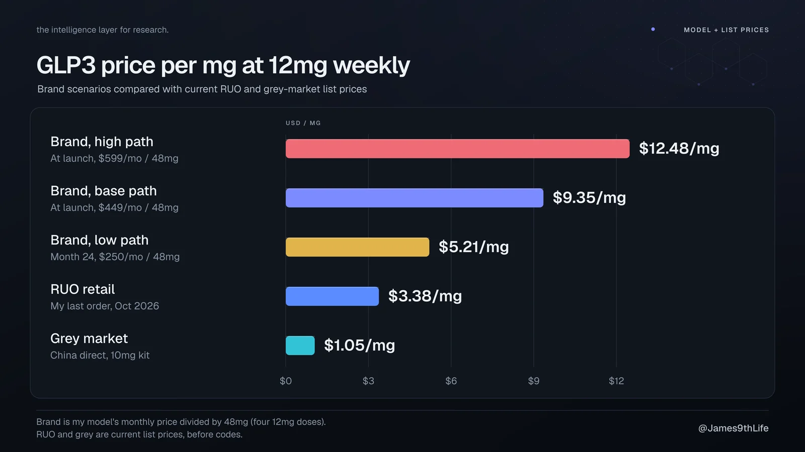 Bar chart of GLP3 price per mg at 12mg weekly: brand high path $12.48, base $9.35, low path at month 24 $5.21, RUO retail $3.38, grey market $1.05