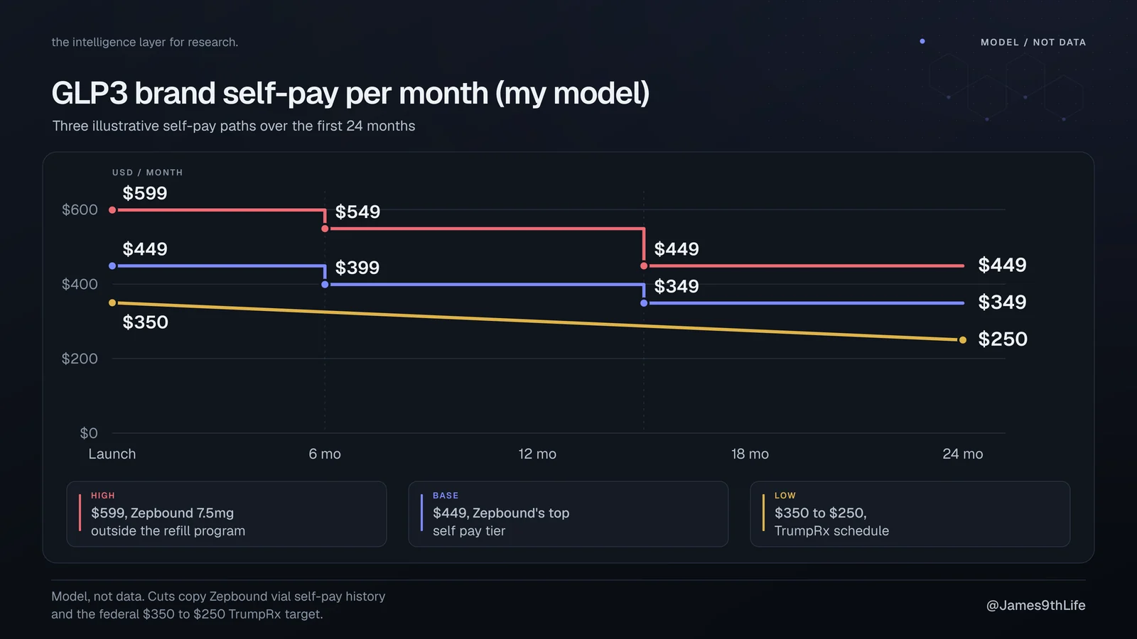 Step chart of my GLP3 brand self-pay model: high $599 to $449, base $449 to $349, low $350 to $250 over 24 months