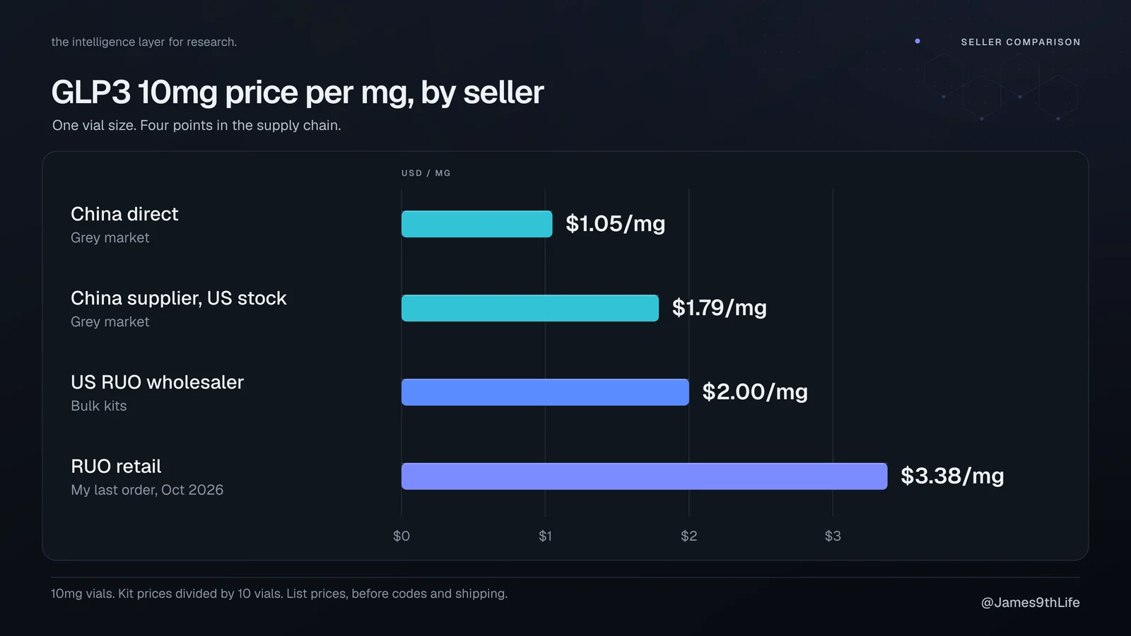 Bar chart of GLP3 10mg price per mg by seller: China direct $1.05, China supplier with US stock $1.79, US RUO wholesaler $2.00, RUO retail $3.38