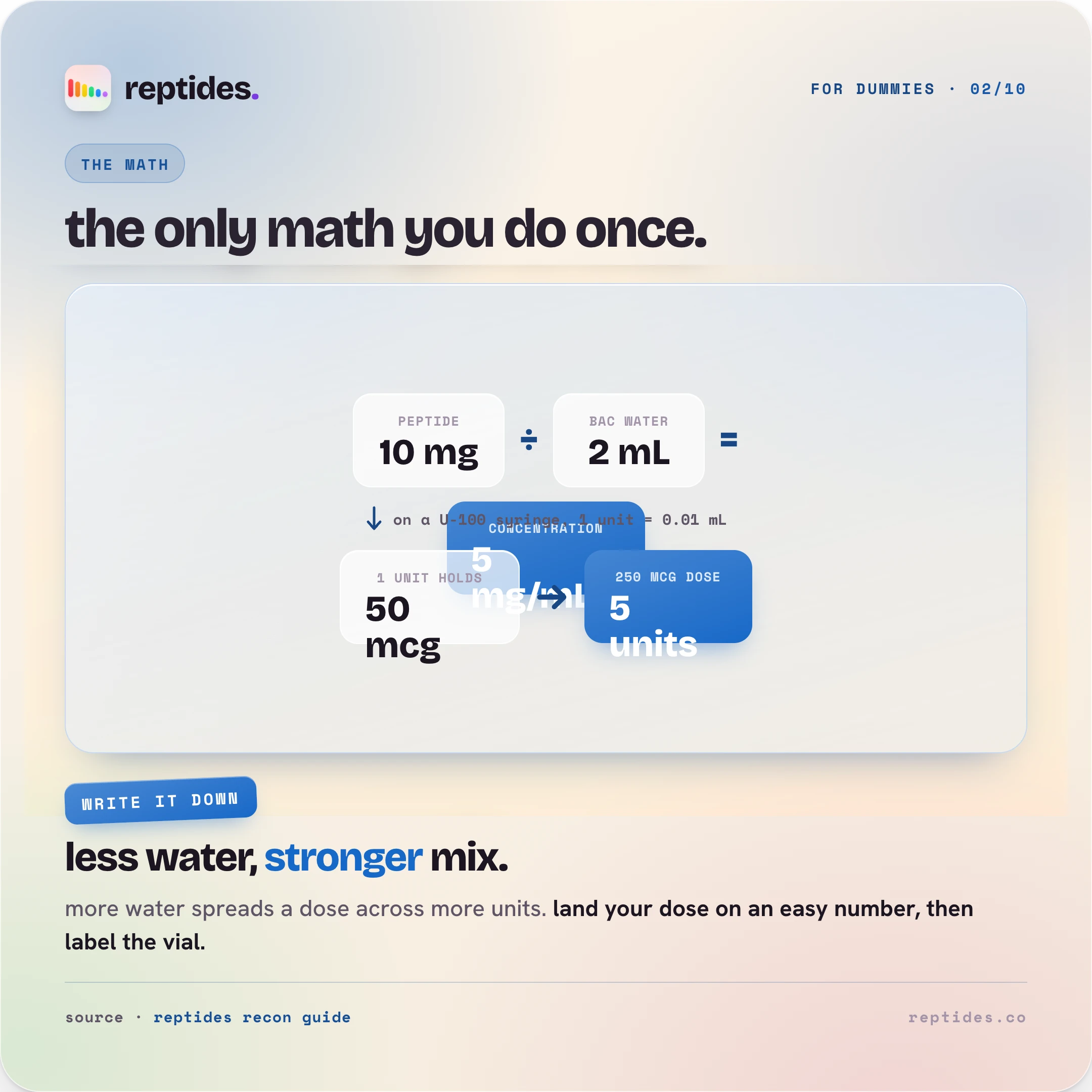 A concentration diagram: 10mg of peptide plus 2mL of bacteriostatic water gives 5mg/mL, with a U-100 syringe showing that one unit carries 50mcg, so 250mcg lands at 5 units.