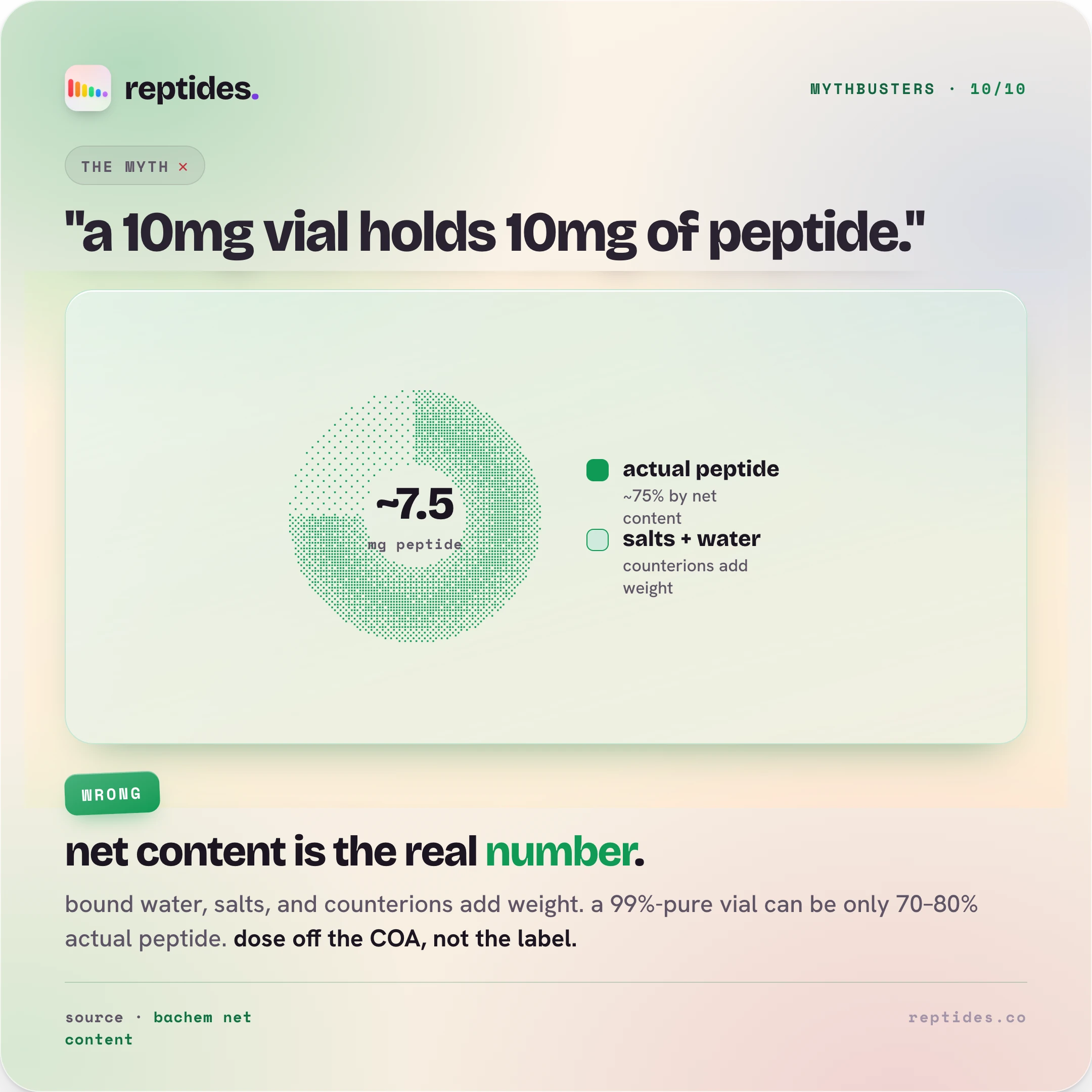 Mythbuster card on net peptide content: a vial labeled 10mg is not always 10mg of peptide, because bound water, salts, and counterions add weight. Net content is the weight-for-weight fraction the concentration math should use, not the label.