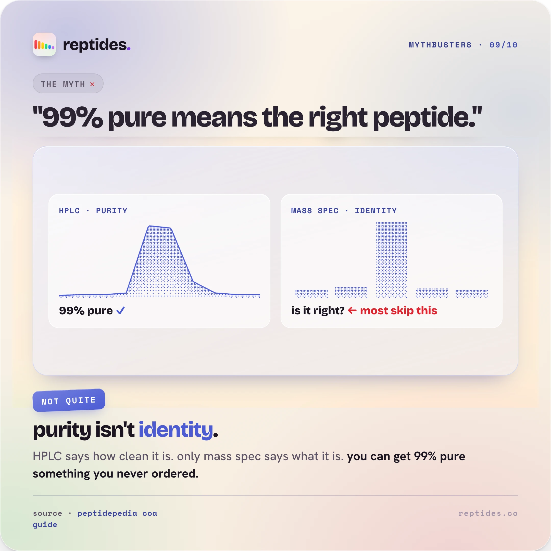 Mythbuster card on purity versus identity: HPLC purity tells you how clean the sample is, mass spec confirms it is the peptide it claims to be. A sample can be 99 percent pure something you did not order.