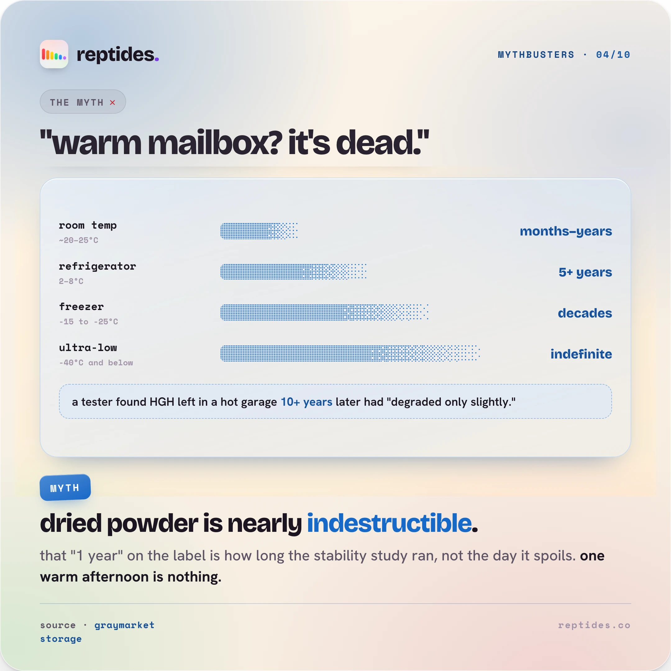Storage-stability card for lyophilized peptide: room temperature lasts months to years, the refrigerator 5+ years, a standard freezer decades, and an ultra-low freezer effectively indefinite. A warm mailbox for a day does not ruin the powder.