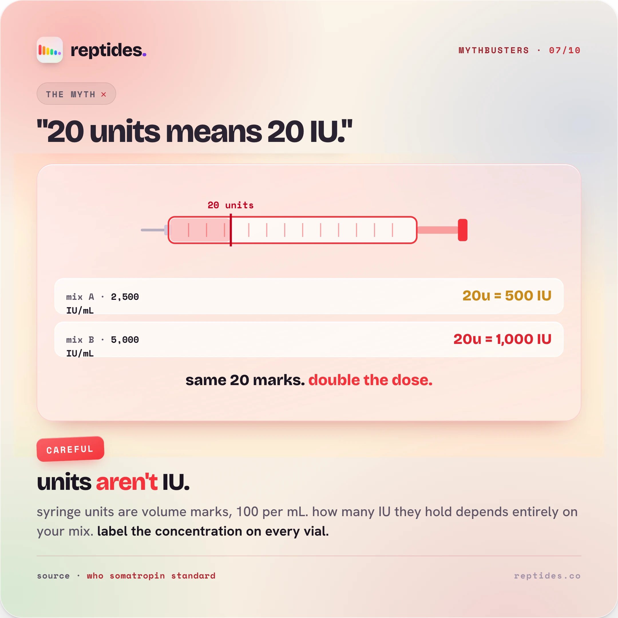 Mythbuster card busting "20 units means 20 IU": 20 marks drawn from a 2,500 IU/mL mix deliver 500 IU, the same 20 marks from a 5,000 IU/mL mix deliver 1,000 IU. Same marks, double the dose. Label the concentration on every vial.