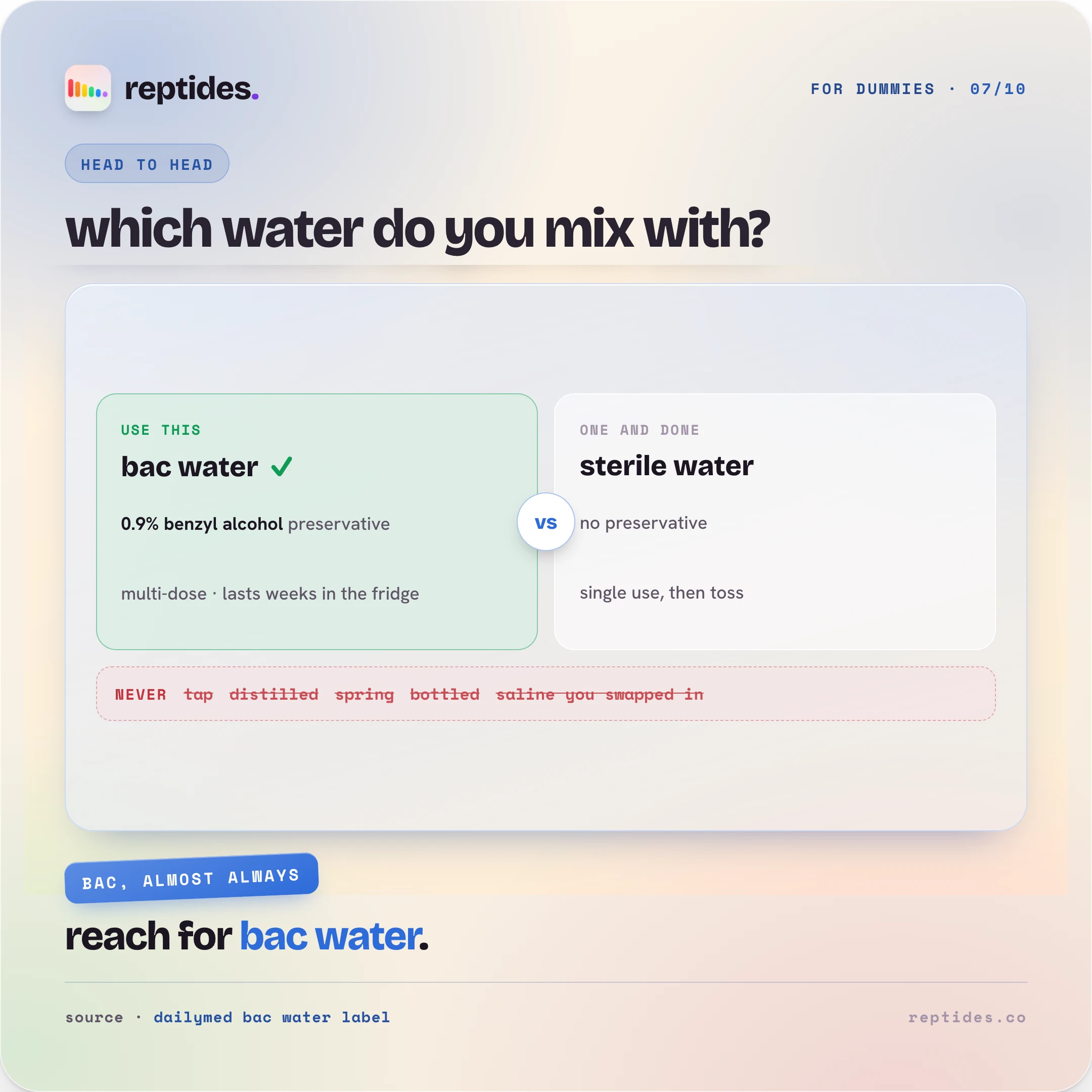 A which-water guide: bacteriostatic water with 0.9 percent benzyl alcohol is the multi-dose default, plain sterile water is single-dose, and tap, distilled, purified, spring, and bottled water are marked never.